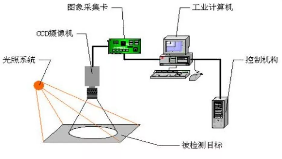 自动化机器视觉解决方案 